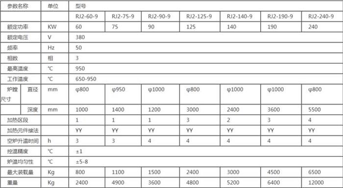井式退火爐主要型號(hào)表格圖